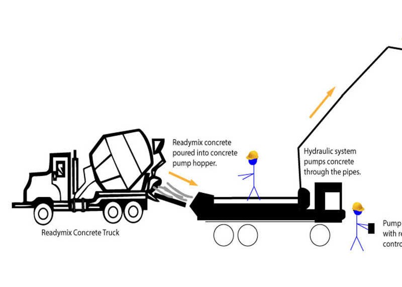 Cooperate with UAE customer on concrete pump truck controller in 2015