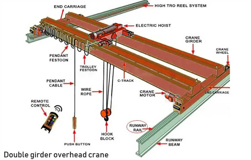 Compact Design Double Girder Overhead Crane for Efficient Material Handling