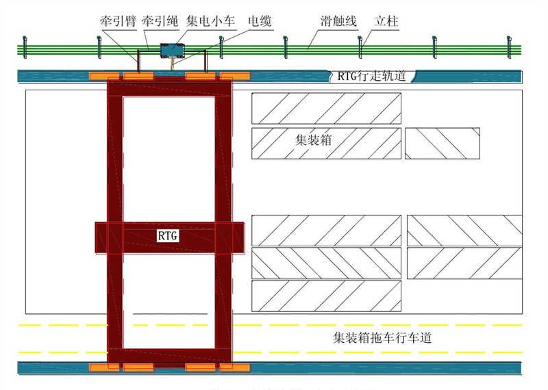 Selection of "oil to electricity" scheme for rubber tire gantry cranes in container termin