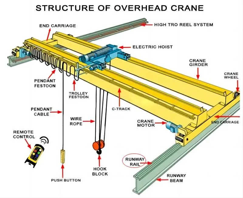 Single Double Girder Beam Eot Overhead Bridge Traveling Crane